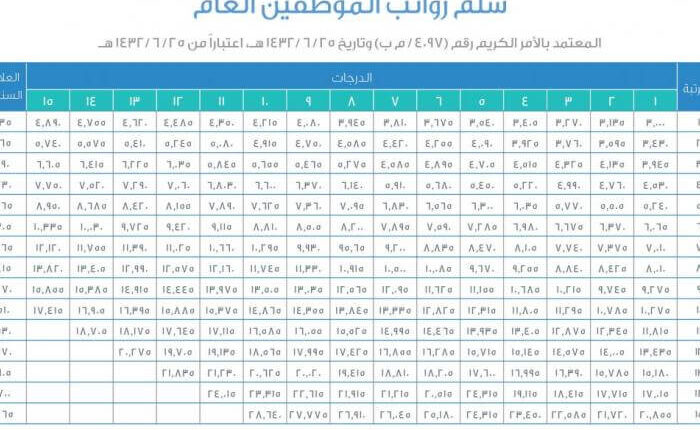 سلم رواتب بند الأجور السعودية 1442