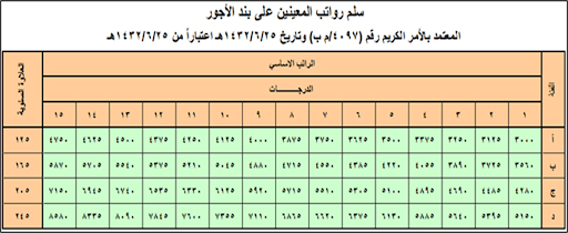 سلم رواتب بند الأجور السعودية 1442 … فئات الموظفين في بند الأجور