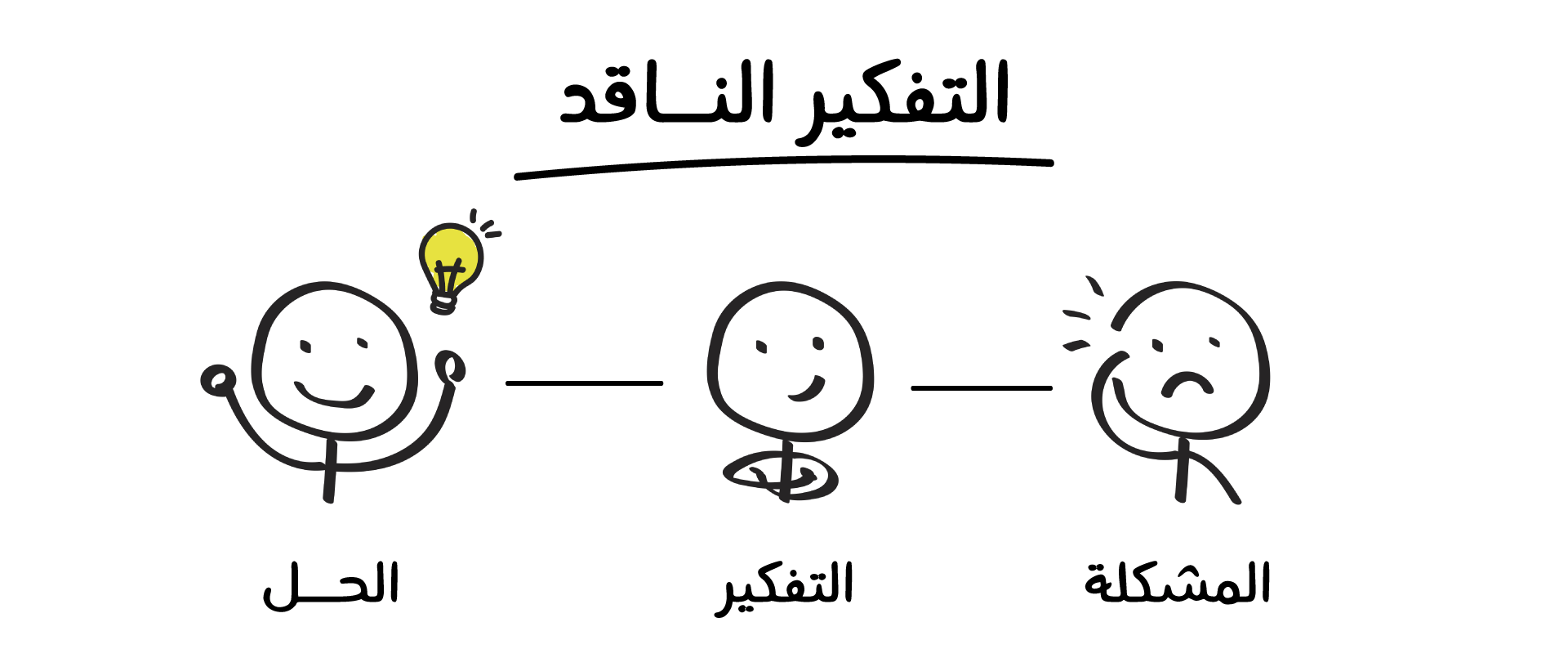 بحث عن التفكير الناقد ومعايير ومهارات التفكير الناقد